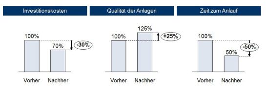 Steigerungspotential